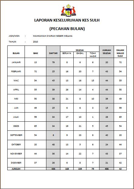Statistik Sulh Tahun 2010